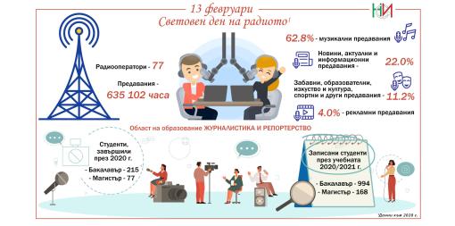 13 февруари - Световен ден на радиото
